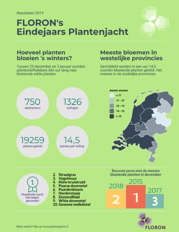 De landelijke resultaten van de 'Eindejaars Plantenjacht' zoals te bekijken op www.floron.nl